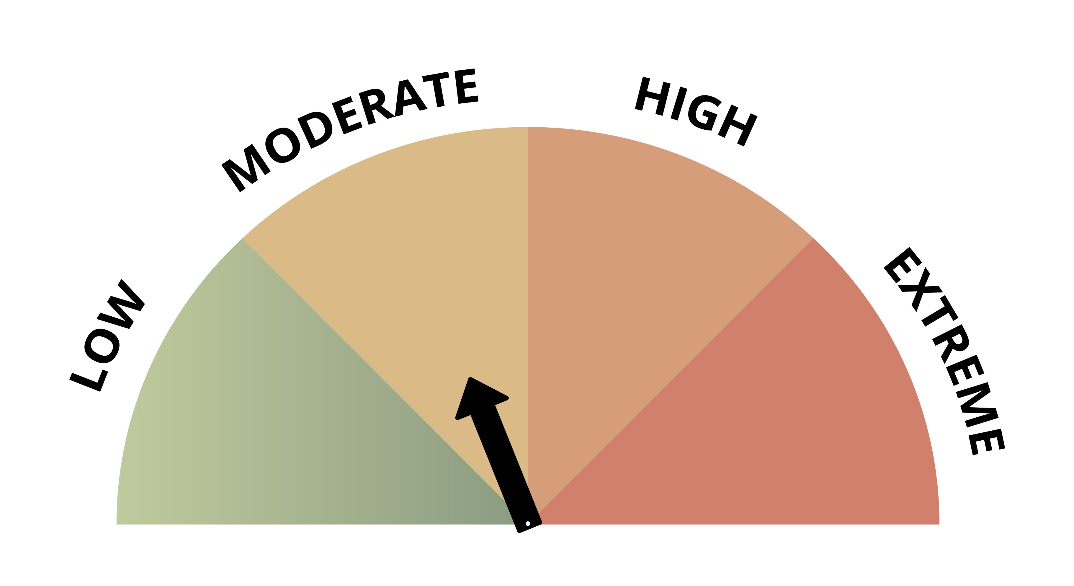 The current fire danger rating is moderate.